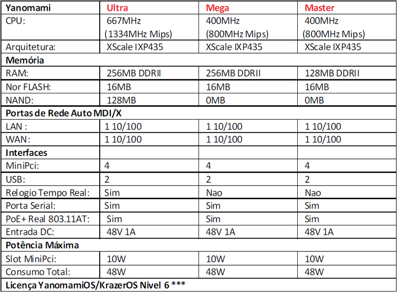 Tabela decaracterísticas YANOMAMI Master, Mega e Ultra.