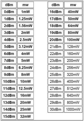 Nome:      tabela dbm x watts.jpg
Visitas:     1023
Tamanho:  38,6 KB
