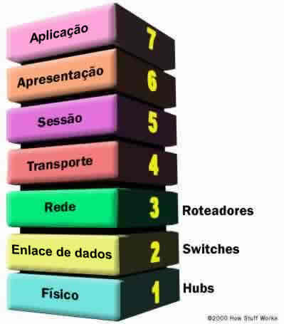 Nome:      lan-switch-osi.jpg
Visitas:     257
Tamanho:  11,3 KB