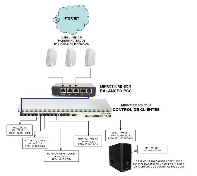 Nome:      RED WIFINET CON BALANCEO PCC  RB 1100 Y THUNDERCACHE.jpg
Visitas:     1516
Tamanho:  30,4 KB