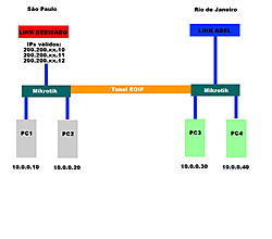 Clique na imagem para uma versão maior

Nome:	         tunel-eoip.jpg
Visualizações:	256
Tamanho: 	23,0 KB
ID:      	22476