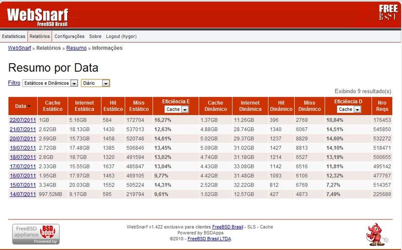 Resumo por data