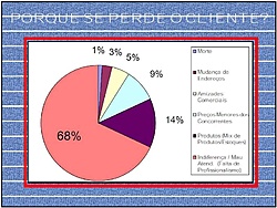 Clique na imagem para uma versão maior

Nome:	         pq-perde-cliente.jpg
Visualizações:	454
Tamanho: 	82,3 KB
ID:      	25323