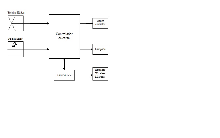 Diagrama de blocos