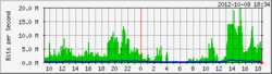 Clique na imagem para uma versão maior

Nome:	         eth0-day.png
Visualizações:	155
Tamanho: 	3,6 KB
ID:      	39625