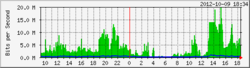 Clique na imagem para uma versão maior

Nome:	         eth0-day.png
Visualizações:	127
Tamanho: 	3,6 KB
ID:      	39625