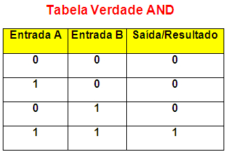 Clique na imagem para uma versão maior

Nome:	         Tabela-AND.jpg
Visualizações:	3317
Tamanho: 	38,9 KB
ID:      	43320