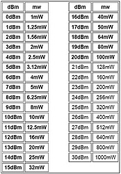 Clique na imagem para uma versão maior

Nome:	         tabela de conversao dbm x mw iniciantes tabela dbm x watts.jpg
Visualizações:	255
Tamanho: 	36,7 KB
ID:      	46637