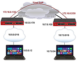Clique na imagem para uma versão maior

Nome:	         Topologia VPN SB.jpg
Visualizações:	523
Tamanho: 	43,0 KB
ID:      	46657