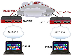 Clique na imagem para uma versão maior

Nome:	         Topologia VPN SB.jpg
Visualizações:	588
Tamanho: 	43,0 KB
ID:      	46657