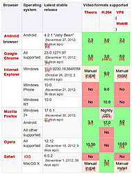 Clique na imagem para uma versão maior

Nome:	         browser_support_for_video_formats.jpg
Visualizações:	838
Tamanho: 	140,1 KB
ID:      	46962