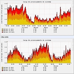 Clique na imagem para uma versão maior

Nome:	         Carga de Processamento (Uptime).jpg
Visualizações:	124
Tamanho: 	131,1 KB
ID:      	47804