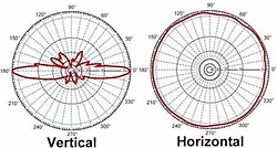 Clique na imagem para uma versão maior

Nome:	         diagrama_antena_omni_horizontal_vertical.jpg
Visualizações:	262
Tamanho: 	13,8 KB
ID:      	53420