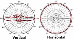 Clique na imagem para uma versão maior

Nome:	         diagrama_antena_omni_horizontal_vertical.jpg
Visualizações:	192
Tamanho: 	13,8 KB
ID:      	53420