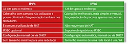 Clique na imagem para uma versão maior

Nome:	         IPV4-IPV6.jpg
Visualizações:	2256
Tamanho: 	25,6 KB
ID:      	54124
