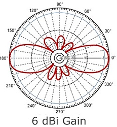 Clique na imagem para uma versão maior

Nome:	         6dbi-gain.jpg
Visualizações:	282
Tamanho: 	47,2 KB
ID:      	58819