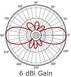 Clique na imagem para uma versão maior

Nome:	         6dbi-gain.jpg
Visualizações:	246
Tamanho: 	47,2 KB
ID:      	58819