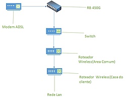 Clique na imagem para uma versão maior

Nome:	         Topologia de rede exemplo simplificado.jpg
Visualizações:	453
Tamanho: 	24,2 KB
ID:      	60523