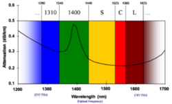 Clique na imagem para uma versão maior

Nome:	         300px-Optical_wavelengths.png
Visualizações:	398
Tamanho: 	21,0 KB
ID:      	61635