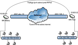 Clique na imagem para uma versão maior

Nome:	         TunelIPIPv6.jpg
Visualizações:	410
Tamanho: 	33,7 KB
ID:      	64350