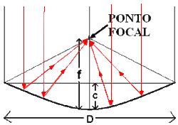 Clique na imagem para uma versão maior

Nome:	         parabolica-foco-central.gif
Visualizações:	274
Tamanho: 	7,9 KB
ID:      	65408