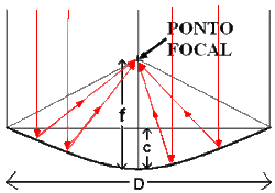 Clique na imagem para uma versão maior

Nome:	         parabolica-foco-central.gif
Visualizações:	355
Tamanho: 	7,9 KB
ID:      	65408
