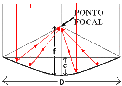 Clique na imagem para uma versão maior

Nome:	         parabolica-foco-central.gif
Visualizações:	279
Tamanho: 	7,9 KB
ID:      	65408