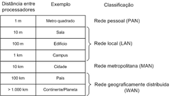 classificação das redes
