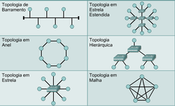 topologias