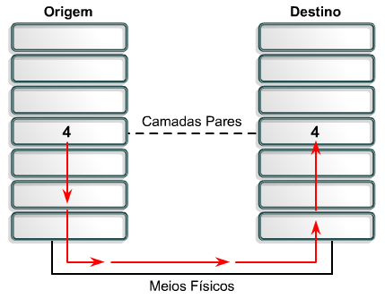 camadas