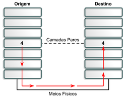 camadas