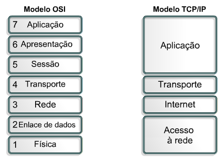 comparação