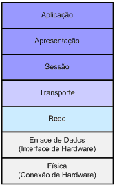 osi