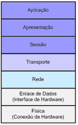 osi