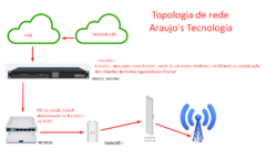 Clique na imagem para uma versão maior

Nome:	         Topologia de rede Araujo's Tecnologia.png
Visualizações:	197
Tamanho: 	90,1 KB
ID:      	67713