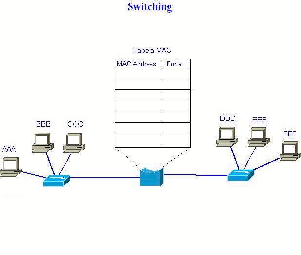 switching