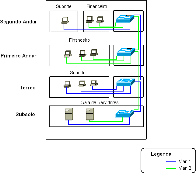 topologia vlans