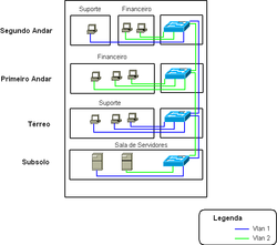 topologia vlans
