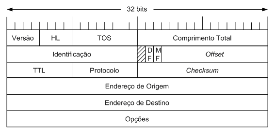 cabeçalho ip