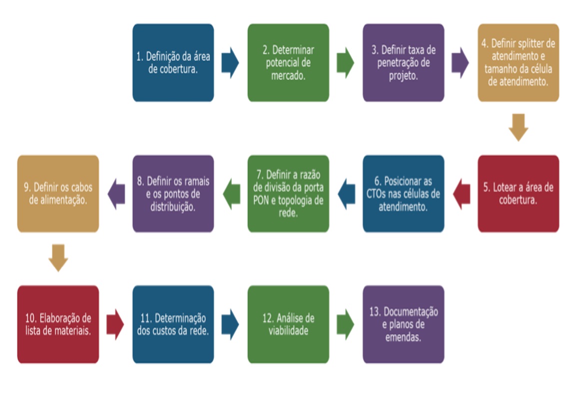 Passos para fazer um Projeto FTTH