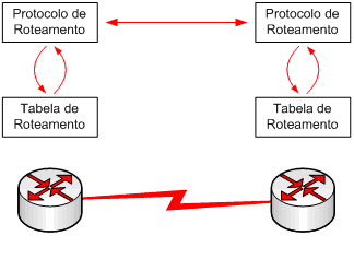 roteamento dinamico