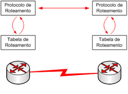 roteamento dinamico