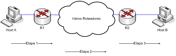 roteamento etapas