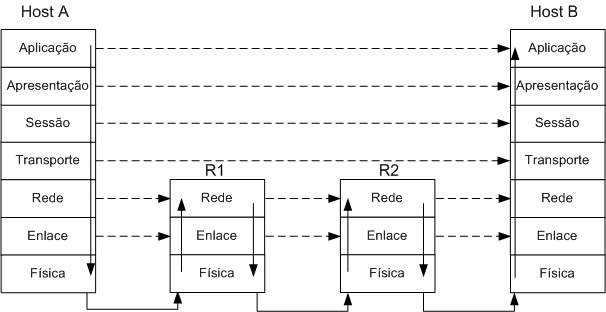 roteamento camadas