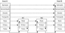 roteamento camadas