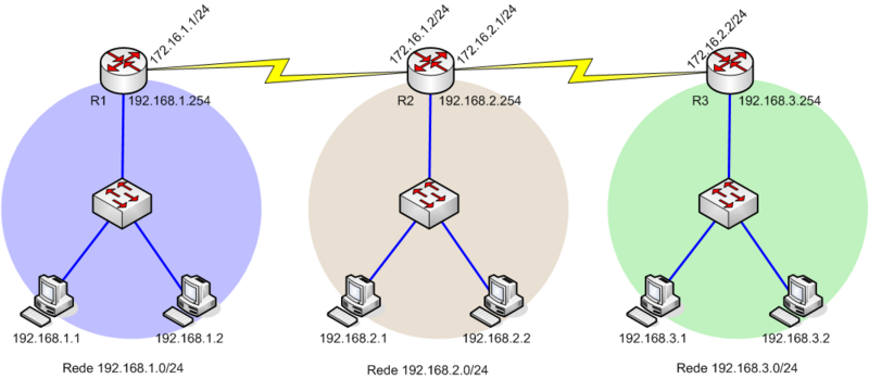 roteamento topologia