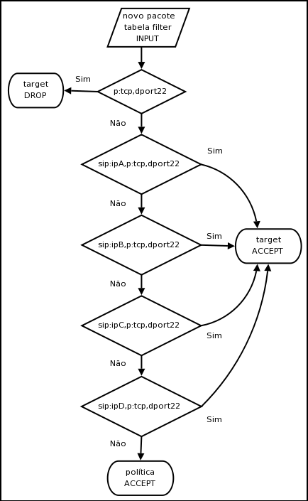 Figura usada no post http://under-linux.org/b381-mantendo-e-depurando-regras-do-netfilter-iptables-com-auxilio-de-fluxogramas