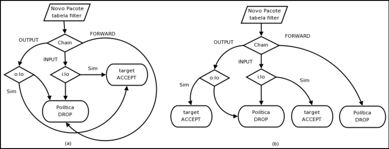 Figura usada no post http://under-linux.org/b381-mantendo-e-depurando-regras-do-netfilter-iptables-com-auxilio-de-fluxogramas