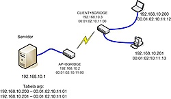 ap mac bridge