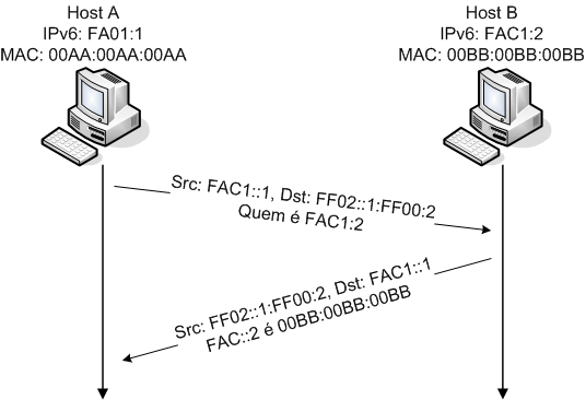 arp ipv6